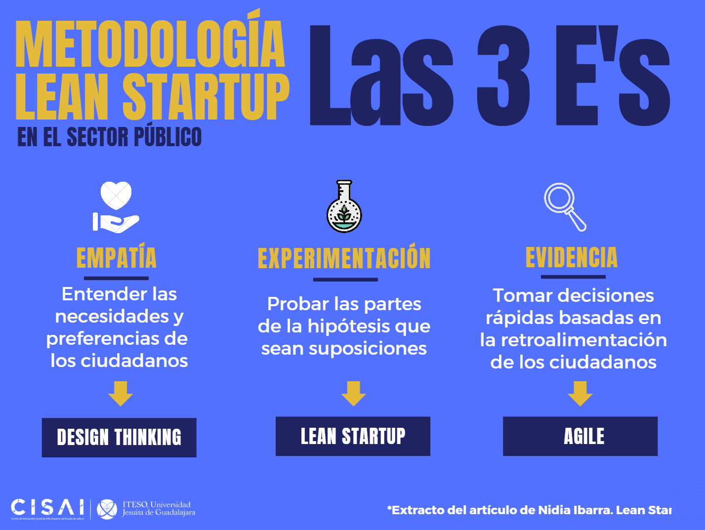 Lean Startup Centro De Innovaci N Social De Alto Impacto De Jalisco